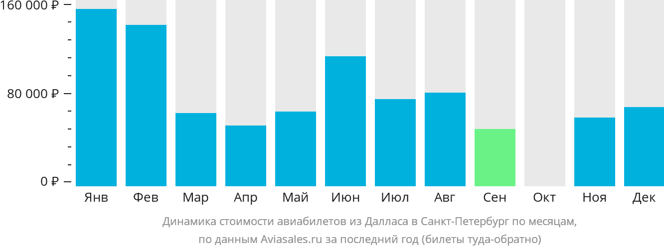 Динамика стоимости авиабилетов из Далласа в Санкт-Петербург по месяцам