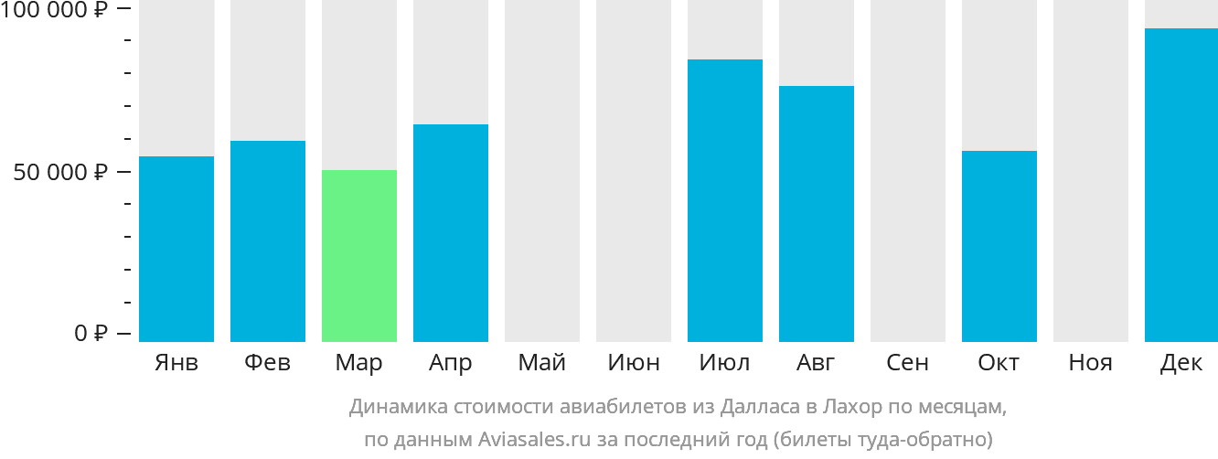 Динамика стоимости авиабилетов из Далласа в Лахор по месяцам