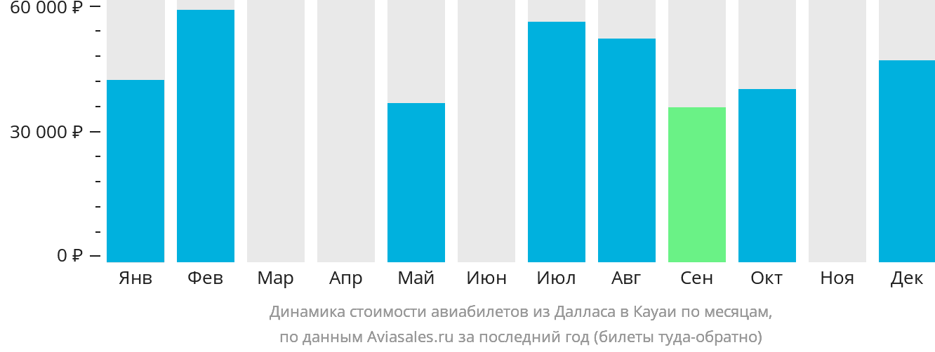 Динамика стоимости авиабилетов из Далласа в Кауаи по месяцам