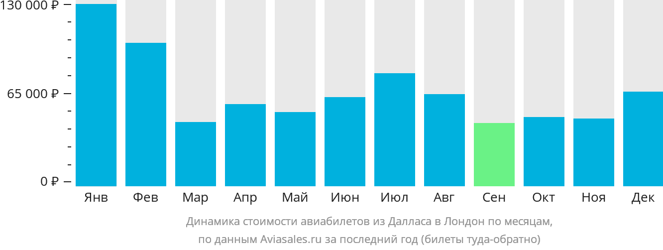 Динамика стоимости авиабилетов из Далласа в Лондон по месяцам