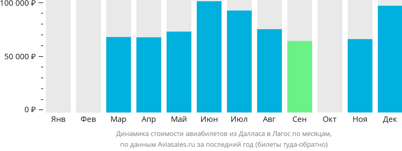 Динамика стоимости авиабилетов из Далласа в Лагос по месяцам