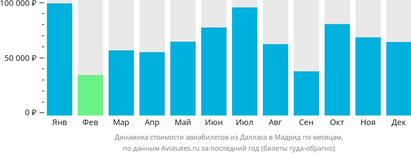Динамика стоимости авиабилетов из Далласа в Мадрид по месяцам