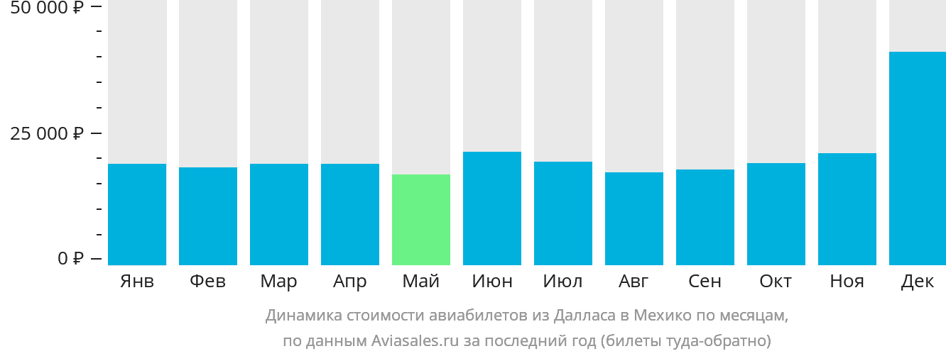 Динамика стоимости авиабилетов из Далласа в Мехико по месяцам