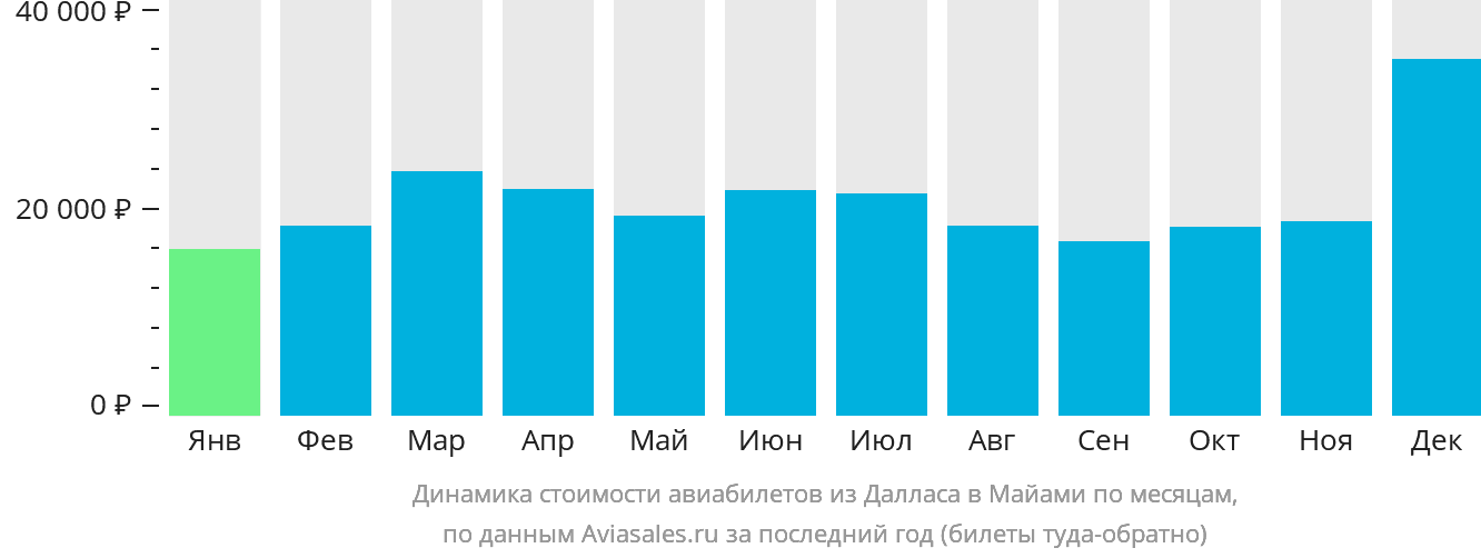 Динамика стоимости авиабилетов из Далласа в Майами по месяцам