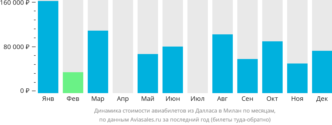 Динамика стоимости авиабилетов из Далласа в Милан по месяцам