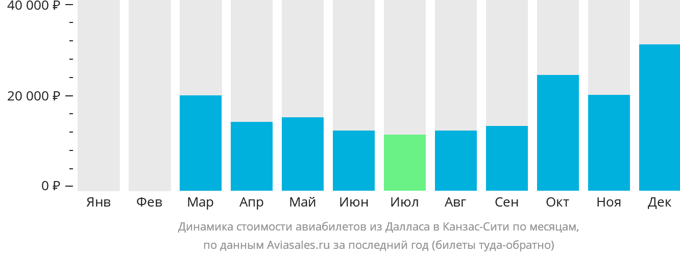 Динамика стоимости авиабилетов из Далласа в Канзас-Сити по месяцам