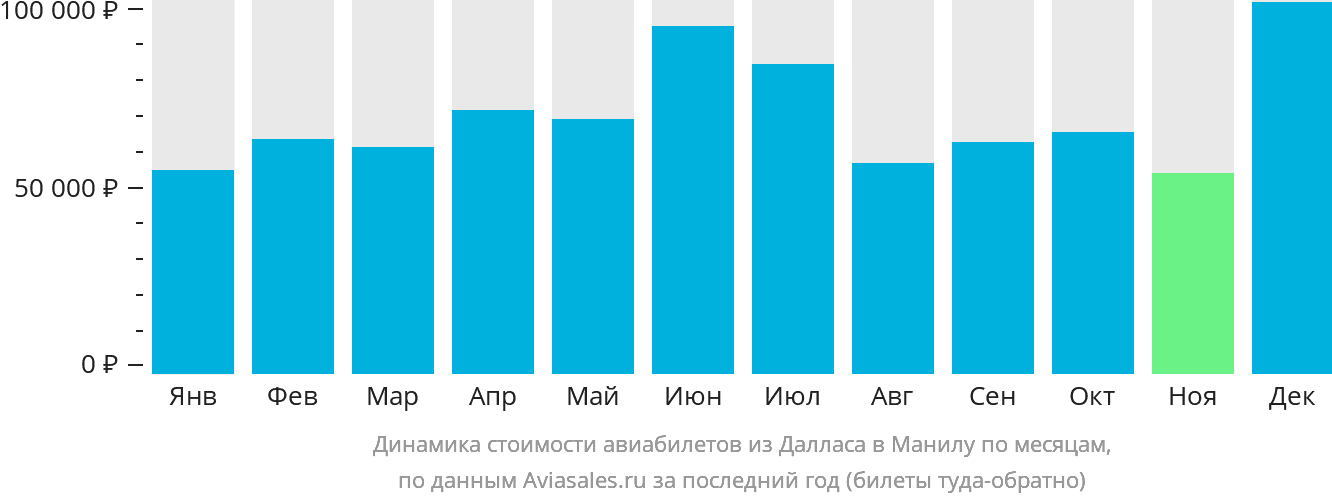 Динамика стоимости авиабилетов из Далласа в Манилу по месяцам
