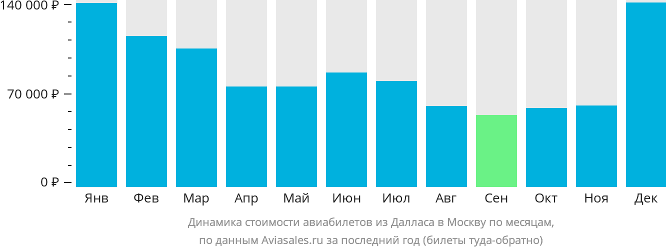 Динамика стоимости авиабилетов из Далласа в Москву по месяцам