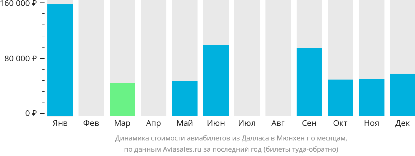Динамика стоимости авиабилетов из Далласа в Мюнхен по месяцам