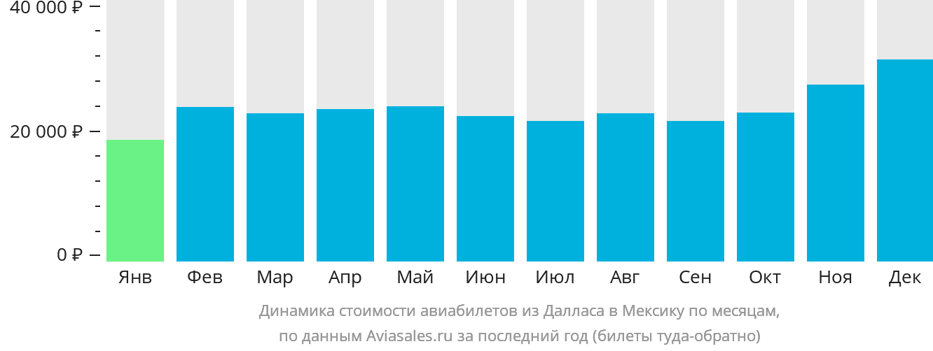 Динамика стоимости авиабилетов из Далласа в Мексику по месяцам