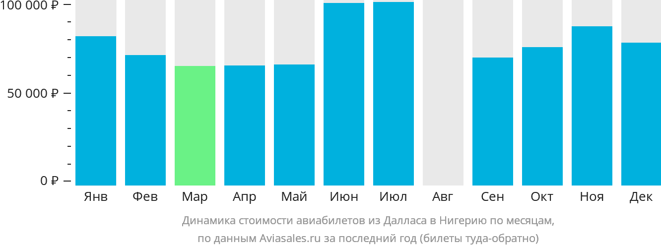 Динамика стоимости авиабилетов из Далласа в Нигерию по месяцам
