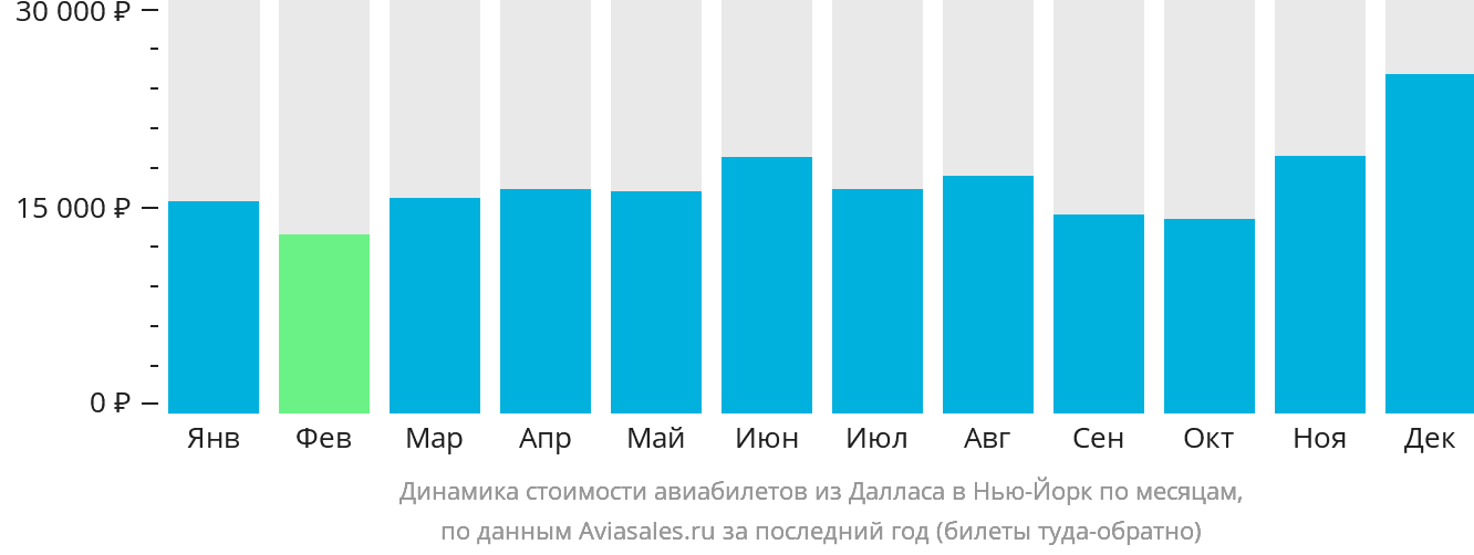 Динамика стоимости авиабилетов из Далласа в Нью-Йорк по месяцам
