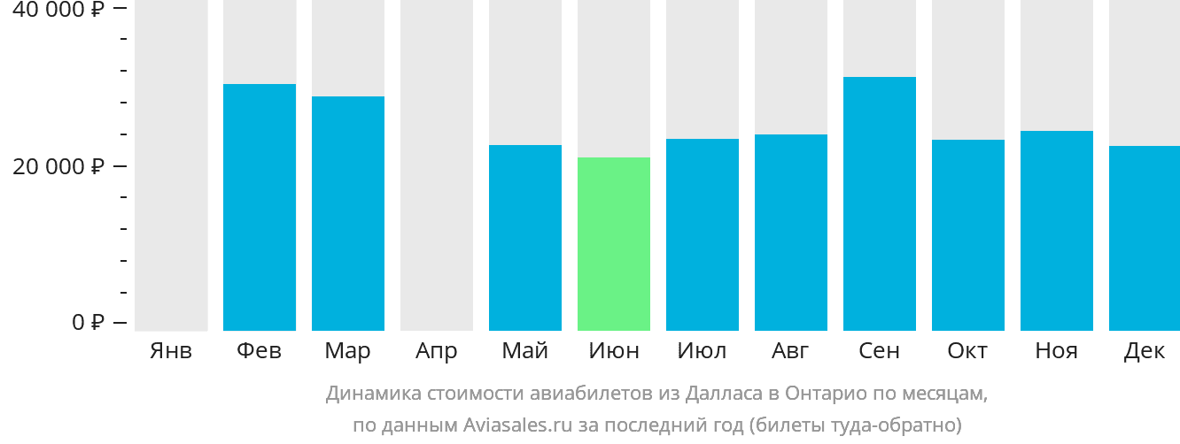 Динамика стоимости авиабилетов из Далласа в Онтарио по месяцам