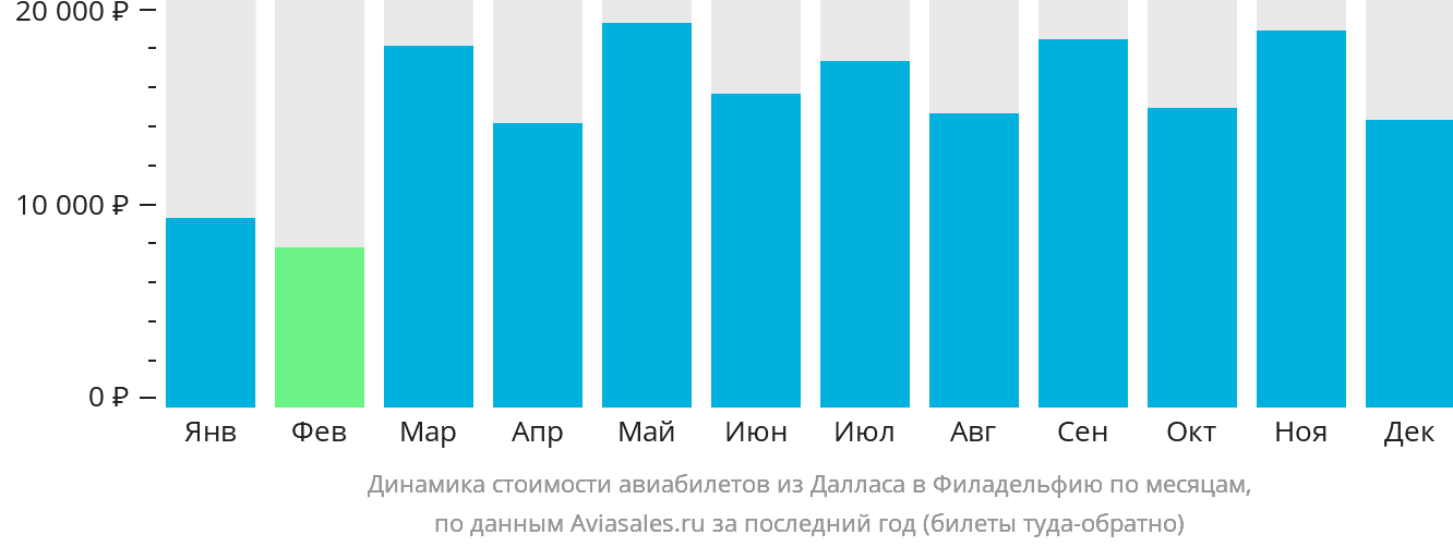 Динамика стоимости авиабилетов из Далласа в Филадельфию по месяцам