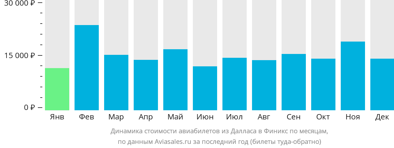Динамика стоимости авиабилетов из Далласа в Финикс по месяцам