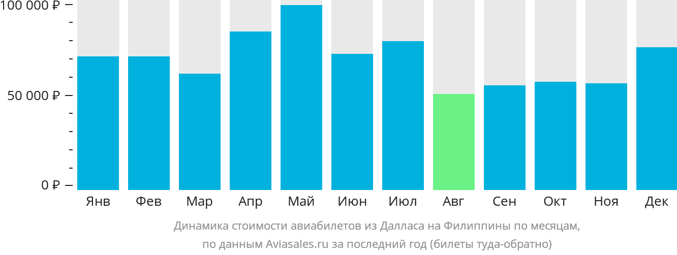 Динамика стоимости авиабилетов из Далласа на Филиппины по месяцам