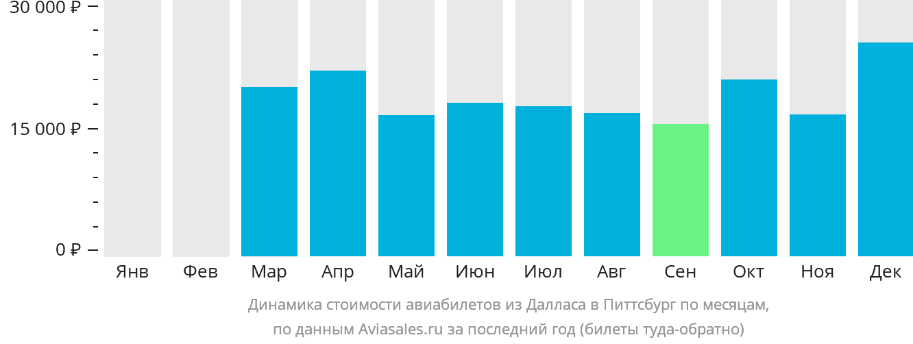 Динамика стоимости авиабилетов из Далласа в Питтсбург по месяцам