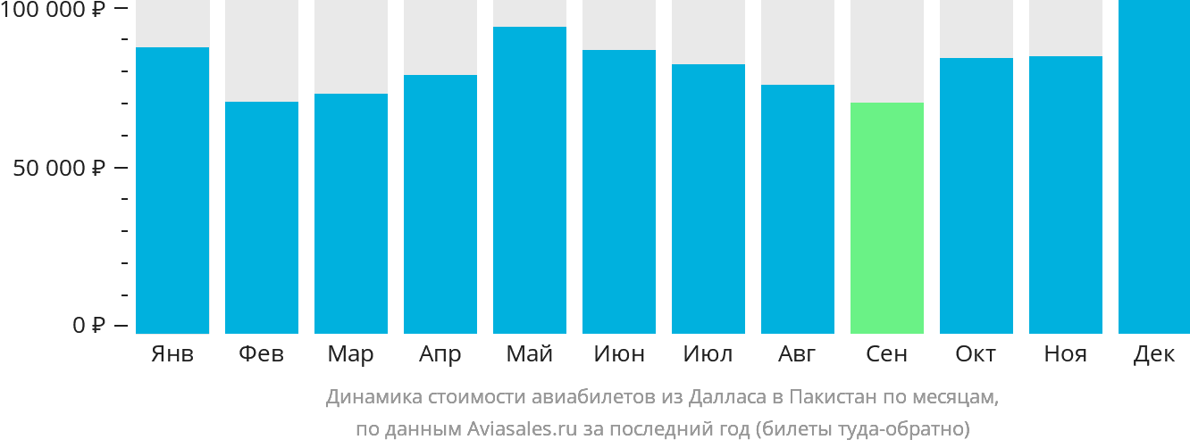 Динамика стоимости авиабилетов из Далласа в Пакистан по месяцам