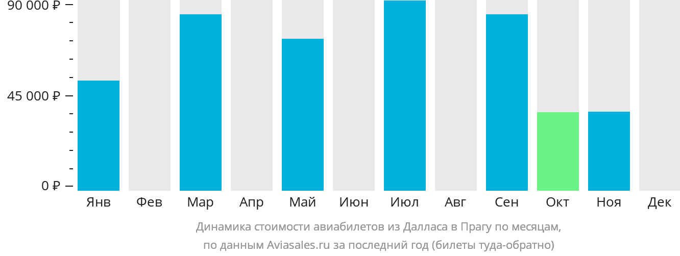 Динамика стоимости авиабилетов из Далласа в Прагу по месяцам
