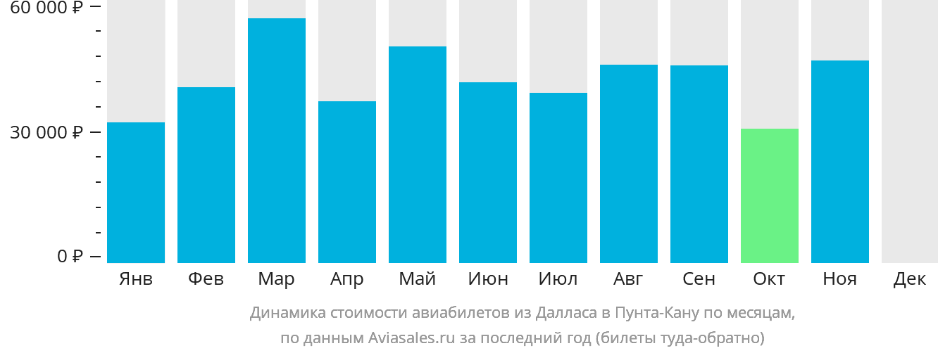 Динамика стоимости авиабилетов из Далласа в Пунта-Кану по месяцам
