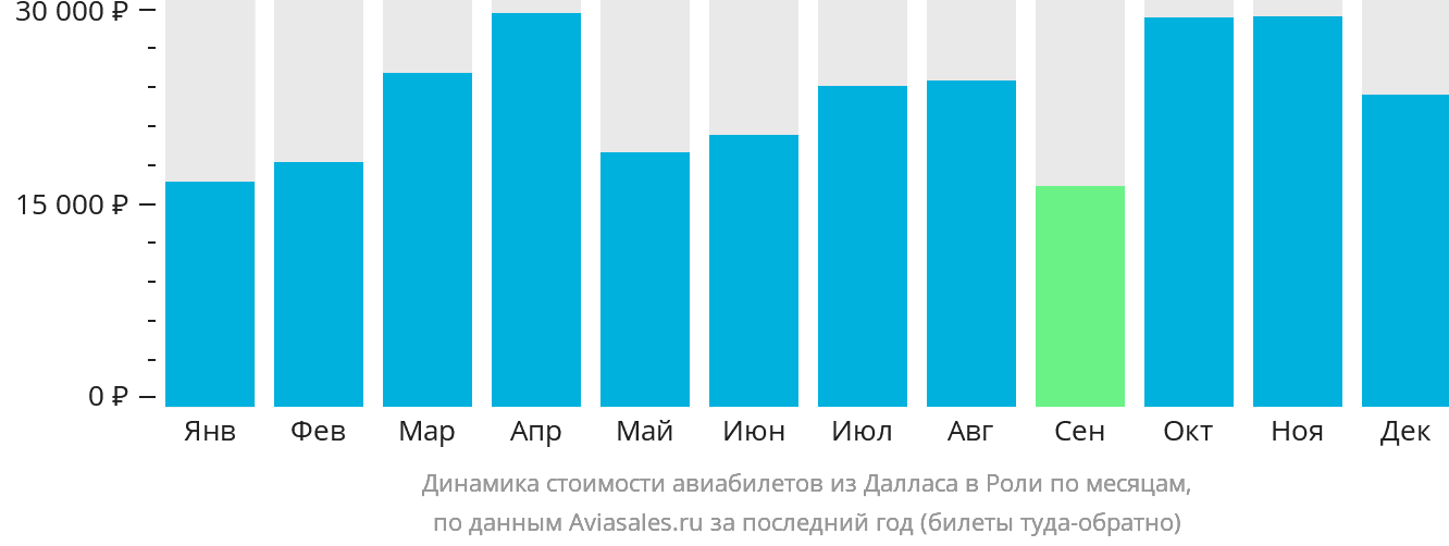 Динамика стоимости авиабилетов из Далласа в Роли по месяцам