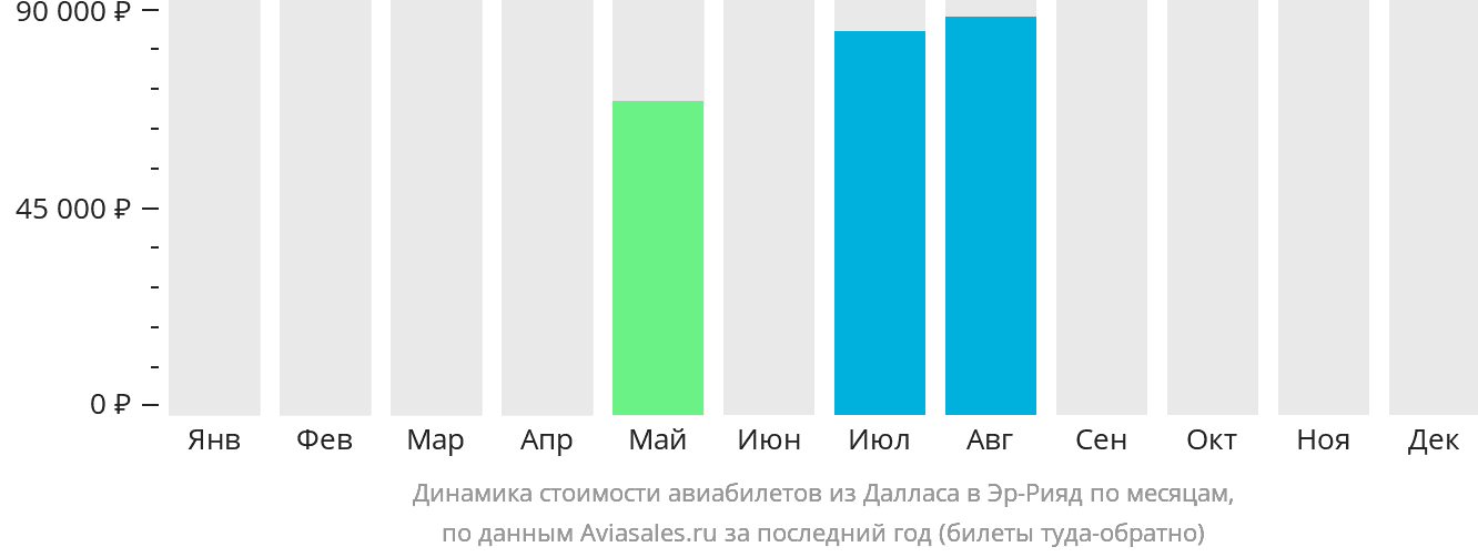 Динамика стоимости авиабилетов из Далласа в Эр-Рияд по месяцам