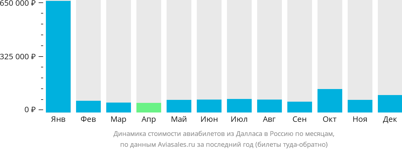 Динамика стоимости авиабилетов из Далласа в Россию по месяцам