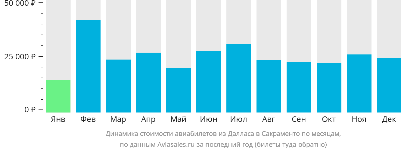 Динамика стоимости авиабилетов из Далласа в Сакраменто по месяцам