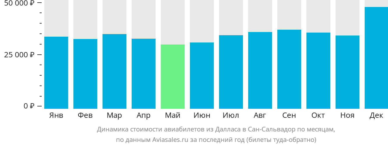Динамика стоимости авиабилетов из Далласа в Сан-Сальвадор по месяцам