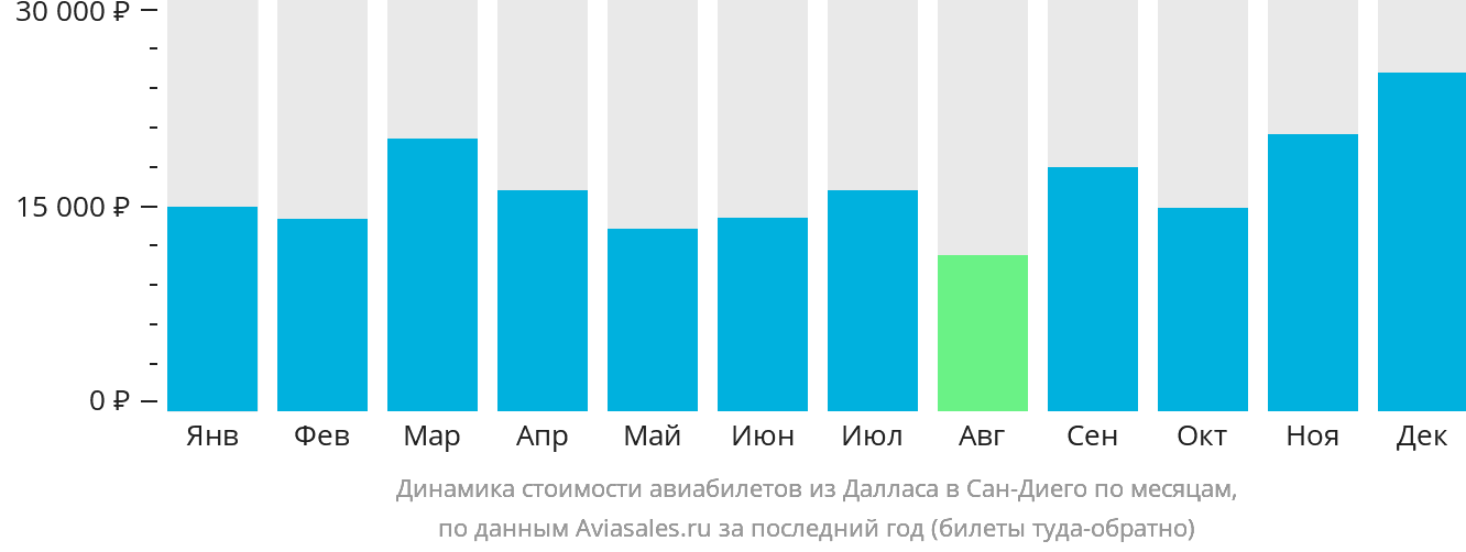 Динамика стоимости авиабилетов из Далласа в Сан-Диего по месяцам