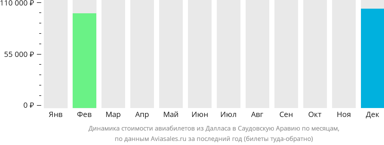 Динамика стоимости авиабилетов из Далласа в Саудовскую Аравию по месяцам