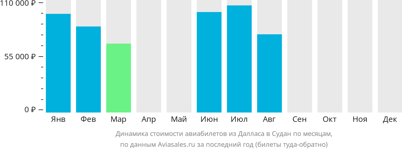Динамика стоимости авиабилетов из Далласа в Судан по месяцам