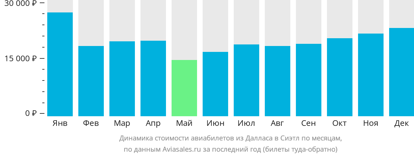 Динамика стоимости авиабилетов из Далласа в Сиэтл по месяцам