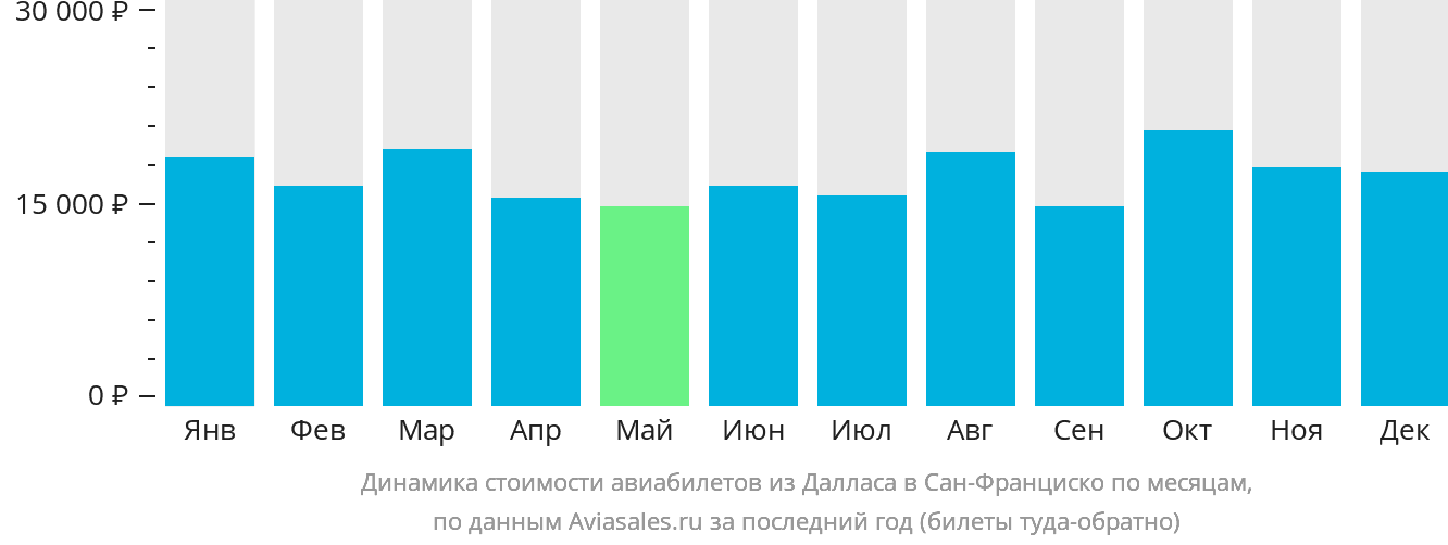 Динамика стоимости авиабилетов из Далласа в Сан-Франциско по месяцам