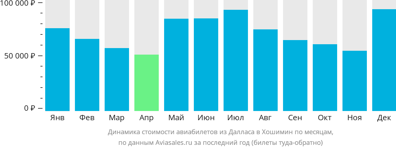 Динамика стоимости авиабилетов из Далласа в Хошимин по месяцам