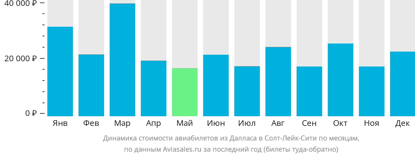 Динамика стоимости авиабилетов из Далласа в Солт-Лейк-Сити по месяцам
