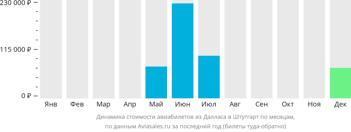 Динамика стоимости авиабилетов из Далласа в Штутгарт по месяцам