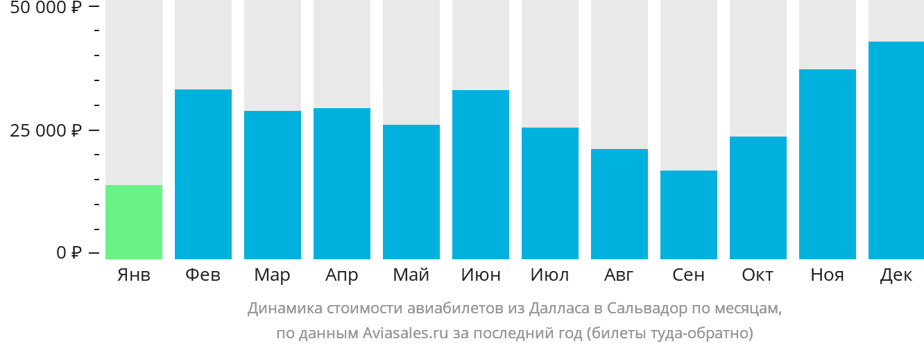 Динамика стоимости авиабилетов из Далласа в Сальвадор по месяцам