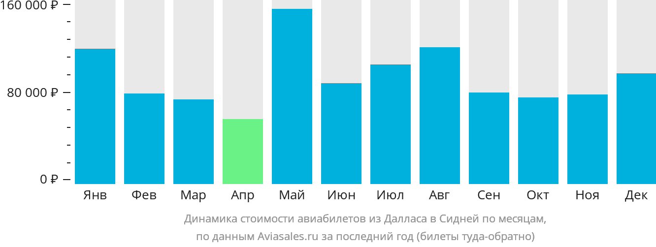 Динамика стоимости авиабилетов из Далласа в Сидней по месяцам