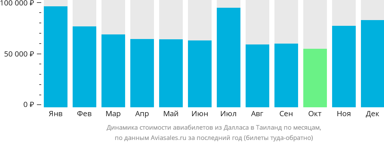 Динамика стоимости авиабилетов из Далласа в Таиланд по месяцам