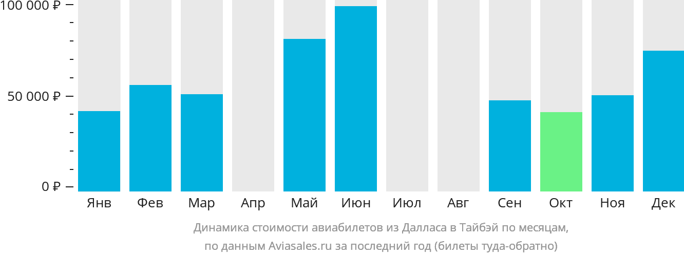 Динамика стоимости авиабилетов из Далласа в Тайбэй по месяцам