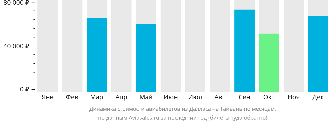 Динамика стоимости авиабилетов из Далласа на Тайвань по месяцам