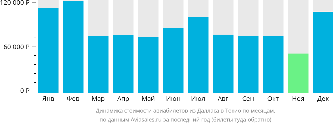 Динамика стоимости авиабилетов из Далласа в Токио по месяцам