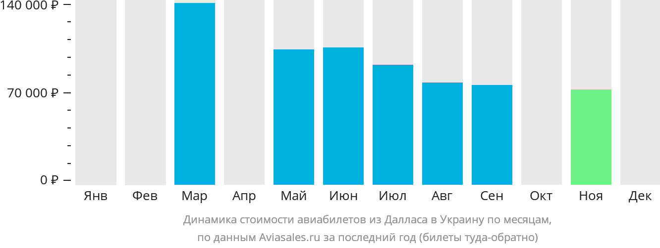 Динамика стоимости авиабилетов из Далласа в Украину по месяцам