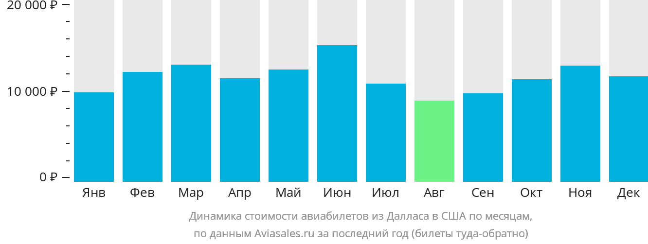 Динамика стоимости авиабилетов из Далласа в США по месяцам