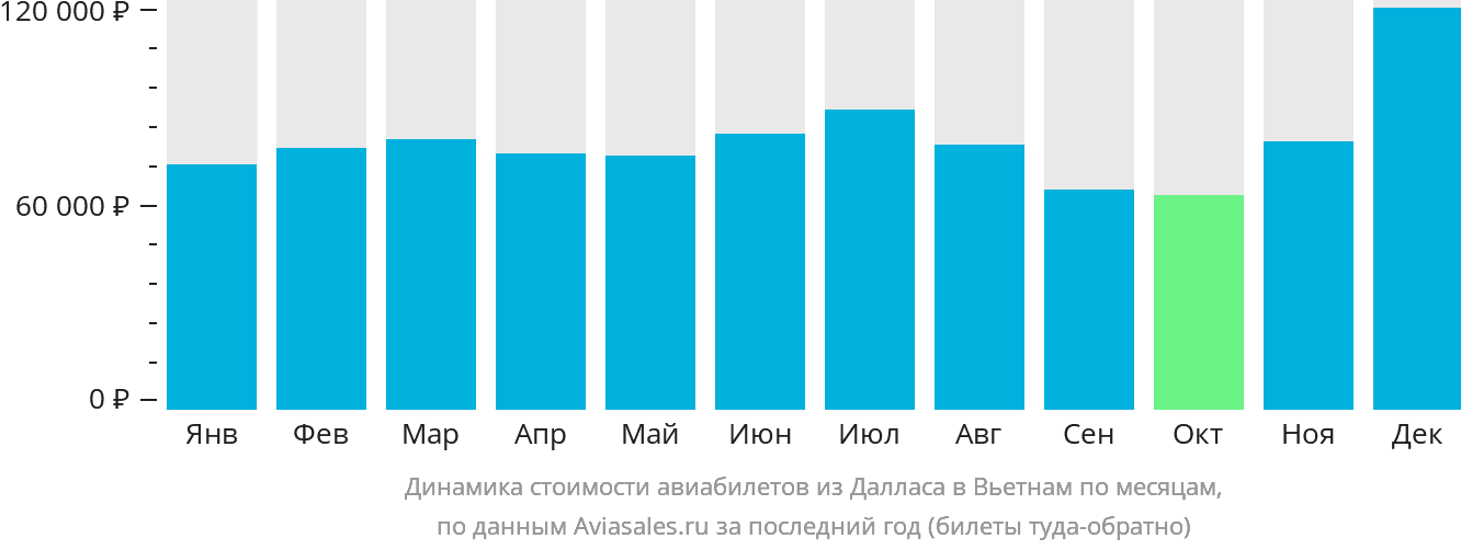 Динамика стоимости авиабилетов из Далласа в Вьетнам по месяцам