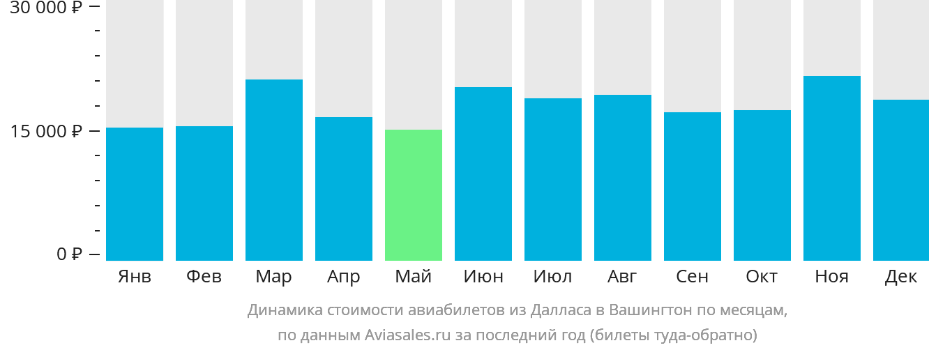 Динамика стоимости авиабилетов из Далласа в Вашингтон по месяцам