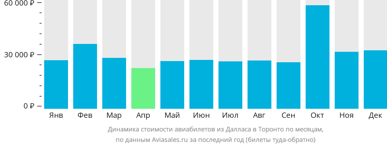 Динамика стоимости авиабилетов из Далласа в Торонто по месяцам