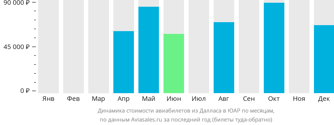Динамика стоимости авиабилетов из Далласа в ЮАР по месяцам