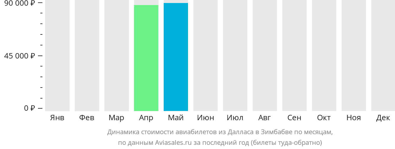 Динамика стоимости авиабилетов из Далласа в Зимбабве по месяцам